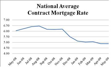 National Average Contarct Mortgage Rate