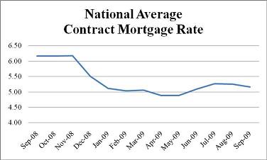 National Average Contarct Mortgage Rate