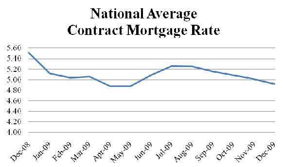 National Average Contarct Mortgage Rate