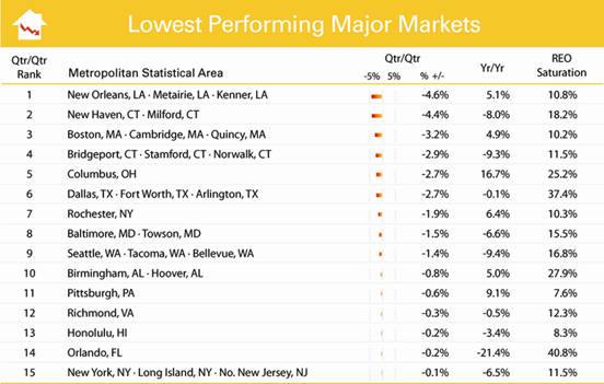 Major Markets