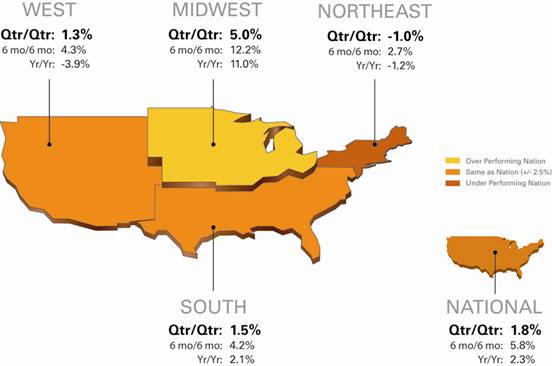 National/Four Region Market Overview