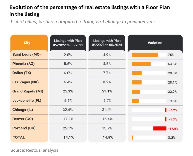 Restb.ai Special Report - Chart 1 - Evolution of the percentage of real estate listings with Plan in the listings