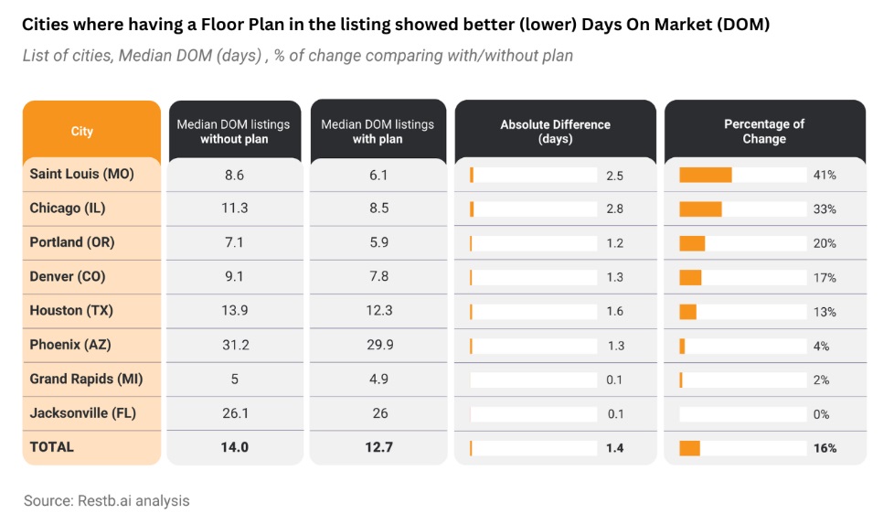 Restb.ai Special Report - Chart 2 - Cities with Floor Plans in the listing and lower DOM