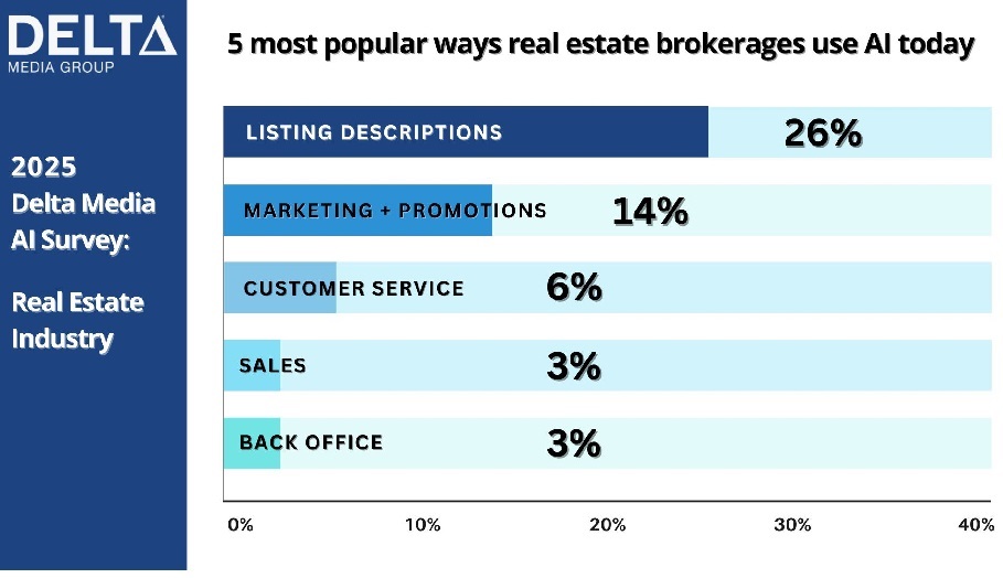 5 Most Popular Use of AI - Real Estate - Delta AI Chart - Survey