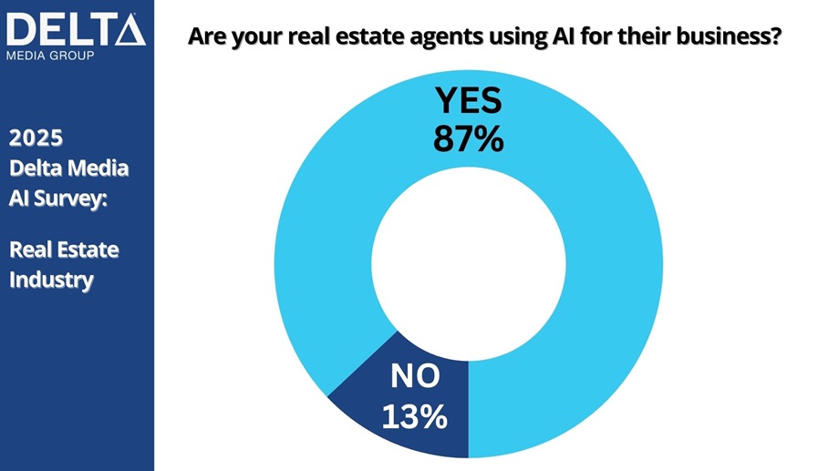 Are Your Agents Using AI - Real Estate - Delta AI Chart - Survey