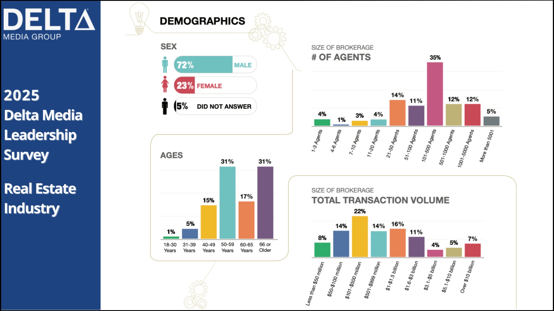 Delta Survey - 2025 Demographics