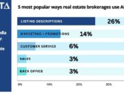 5 Most Popular Use of AI - Real Estate - Delta AI Chart - Survey