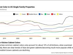 Kitchen Cabinets - Other Colors - Restb.ai Study