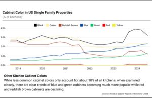 Kitchen Cabinets - Other Colors - Restb.ai Study